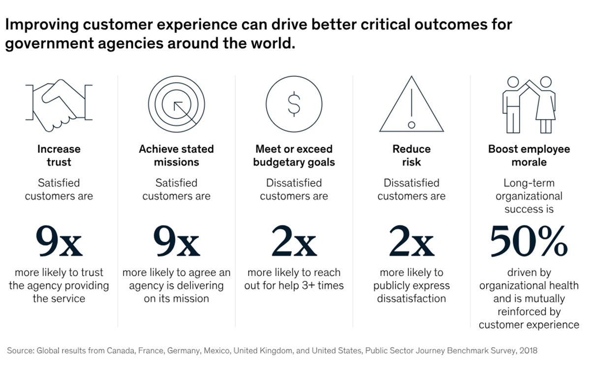 This image illustrates visible and measurable business impacts of improving customer experience for government agencies. 